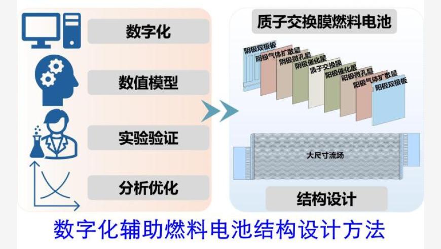 中国科研团队创新燃料电池数字化设计方法，引领未来绿色能源变革