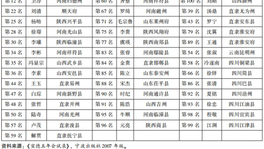 郭培贵：明代会试分卷录取制的创立与变革考实研究