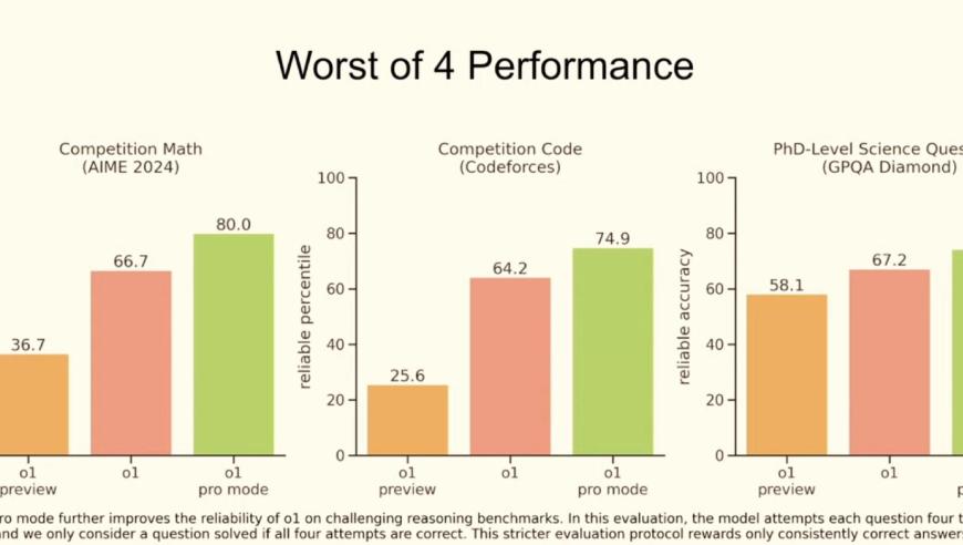 OpenAI推出新款o1模型，错误率大幅降低，性能提升60%；月付200美元Pro会员将无限调用功能。最新动态！