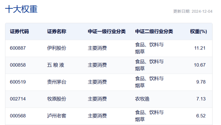 权重股飙升 A股站上3400点 贵州茅台一度涨超2% 消费ETF涨幅超1% 成交放量刷新纪录