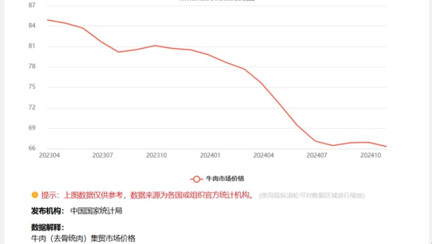 国内牛肉价格下降：是否与进口过多有关？