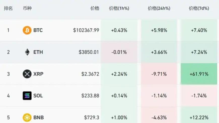 比特币价格突然飙升至新高，有人涉嫌逃顶清仓风险？释放了什么危险信号？