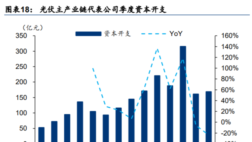 光伏产业大洗牌：产能何时出清的疑问与解答