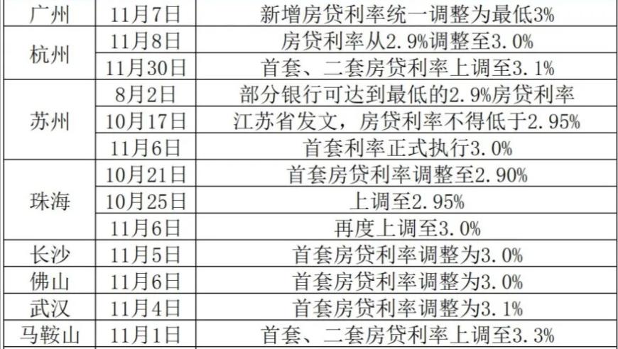 多地提高房贷利率，为何原因引发广泛关注？