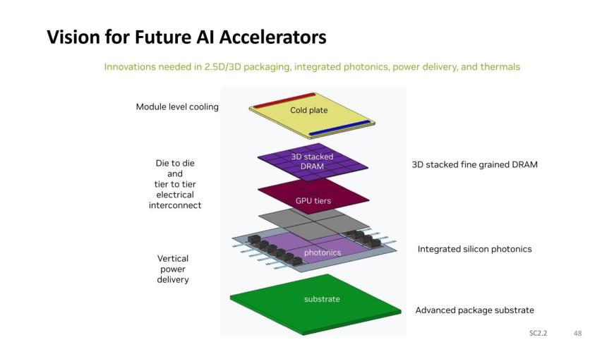 英伟达前瞻：集成硅光子 I/O、3D 垂直堆叠内存的未来AI加速器，引领虚拟现实和人工智能的新革命