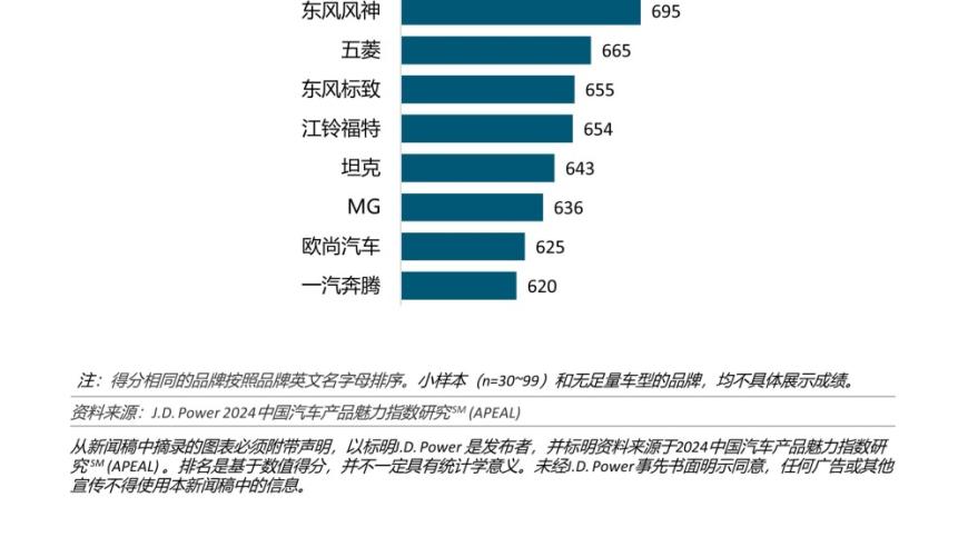 2024年中国汽车产品魅力指数创历史新高，燃油新车受欢迎度持续提升