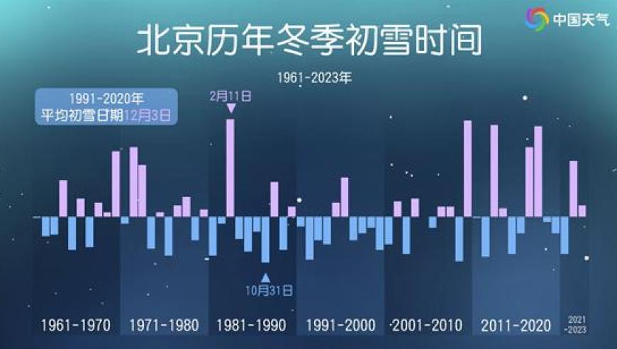 为何京冀多地冬季初雪还未出现，京城这场雪却如此不易?