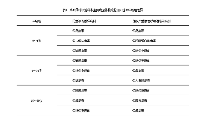 中疾控提醒：当前急性呼吸道传染病持续上升趋势，需警惕