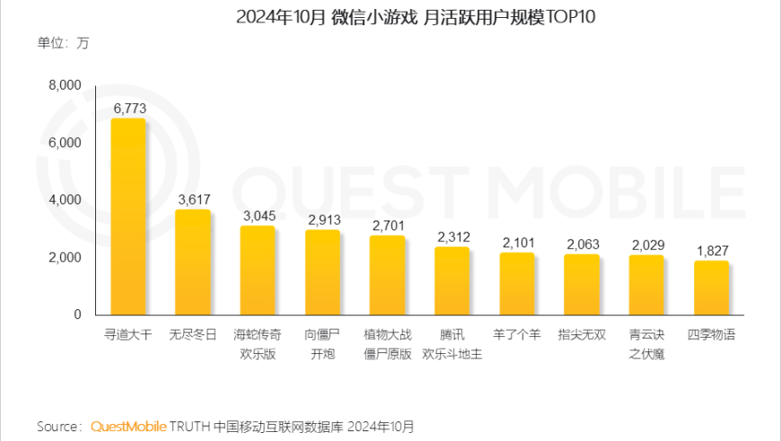 崭新时代开启：爆款小游戏季度流水破10亿