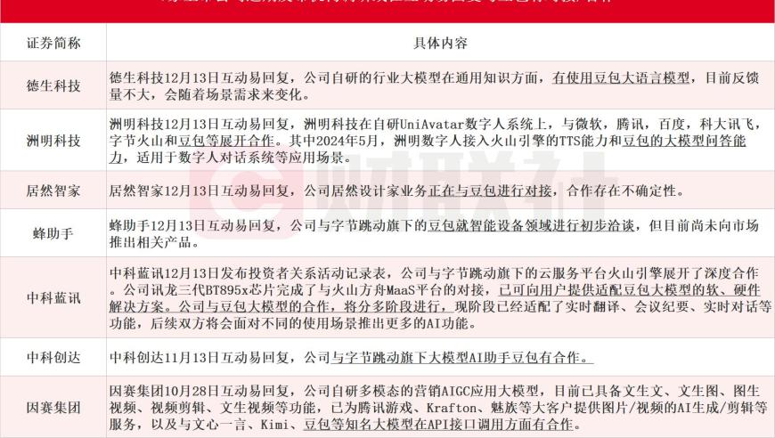 字节跳动AI助手豆包火了 天娱数科10天6板 7家上市公司互动平台等回应相关合作情况