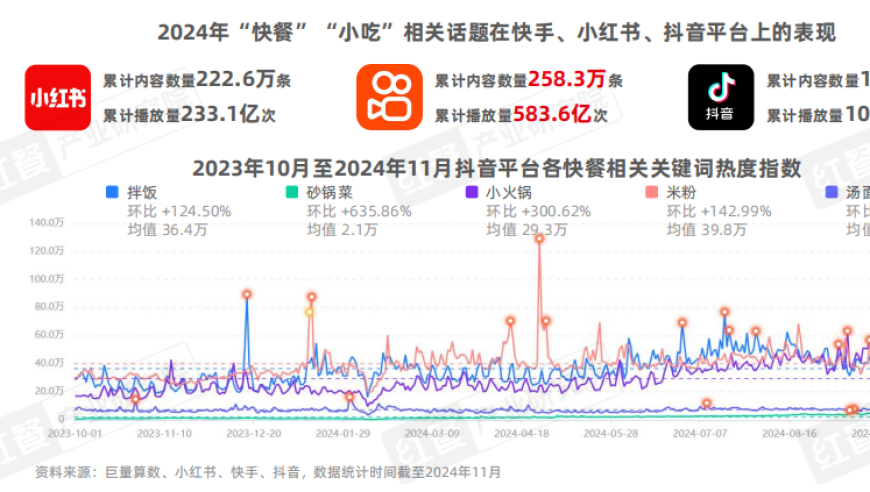 数字化升级：网络美食餐饮行业将迎来万亿新机遇