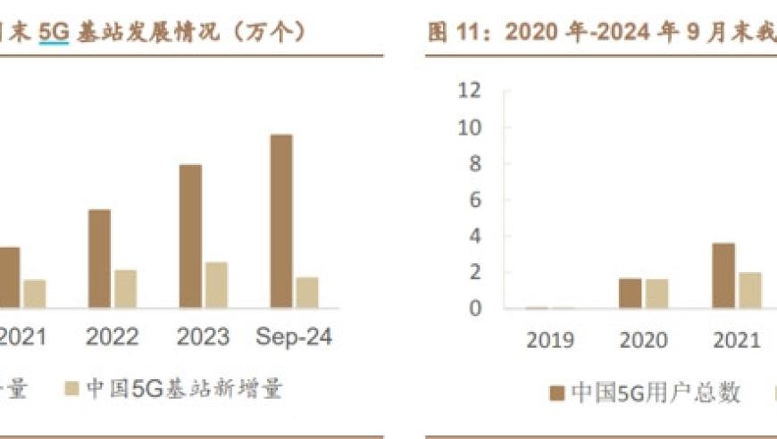 一站式推进5G向5G-A升级，券商：一体化算力体系新基建受益显现