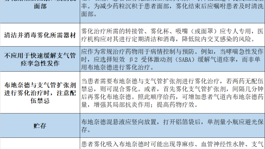 误读布地奈德的使用方法：谨慎的雾化吸入方式与重要性