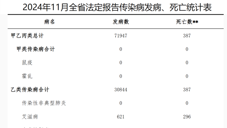 四川省11月法定传染病疫情通报：新增病例数、传播速度等方面数据公布