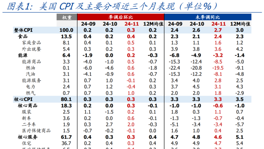 美国通胀短期无忧，但明年仍需关注潜在风险