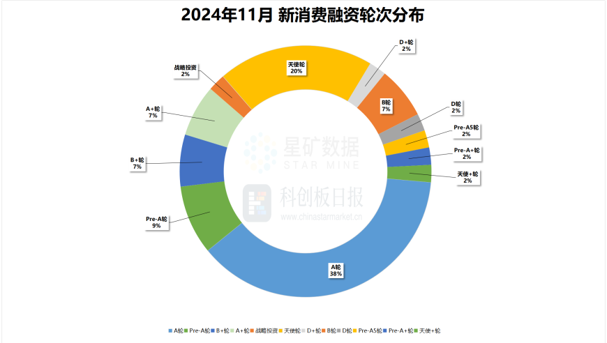 11月消费投融资市场活跃，智能硬件热度凸显