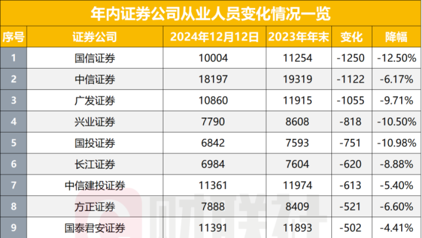 年内券商员工人数锐减：16家被裁或裁员逾千人，裁员原因分析揭示