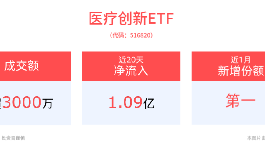 医药板块行情预计将逐渐启动，医疗创新ETF近一个月份额增势明显，新晋份额占据行业首位