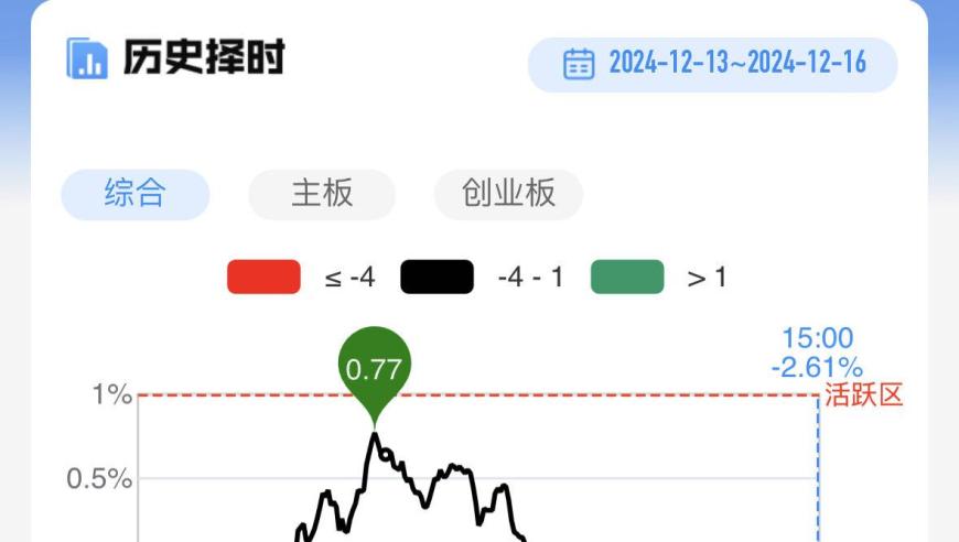 三大指数缩量调整！强势消费板块再遇反转行情，高位股午后纷纷下挫

多只高位股午后跳水跌停！三大指数缩量调整，消费板块逆市反弹