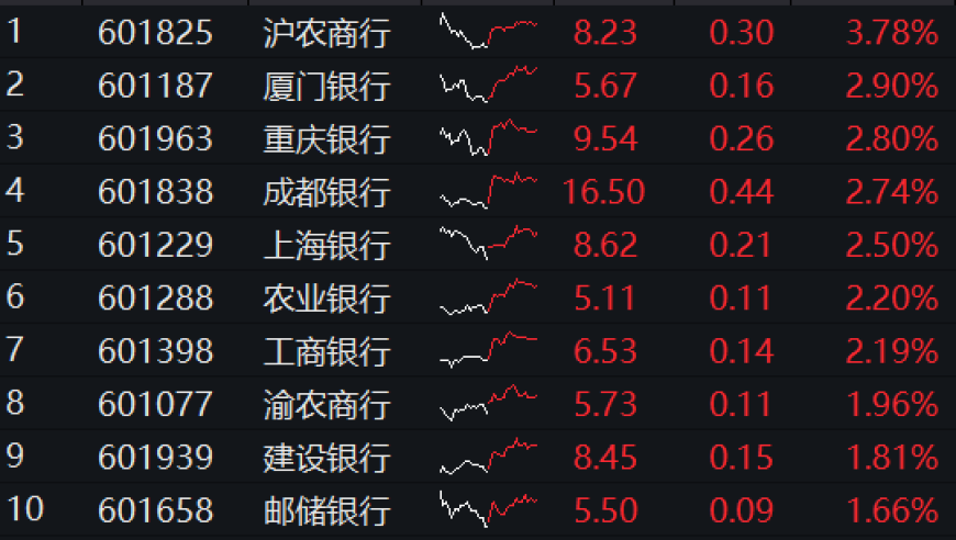 互联网巨头纷纷发力，大股息护盘、AI硬件火热，股票指数午后拉涨！