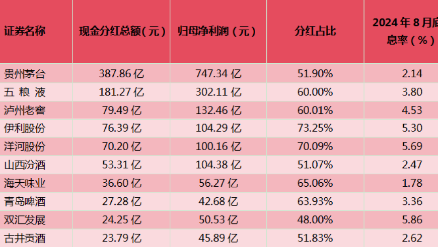 食品饮料行业十大领分红公司，占整体分红总额超过30%