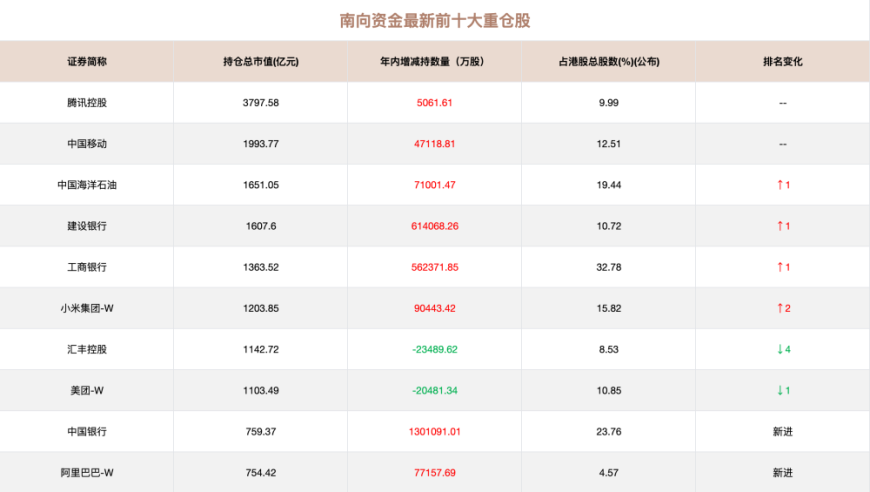 南向资金青睐这只股，2024年 南向资金狂购超7500亿港元，五年间三巨头竞争渐入佳境