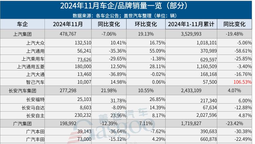 11月国内多家车企销量榜曝光！比亚迪汽车再创佳绩，合资品牌均有不同程度上涨