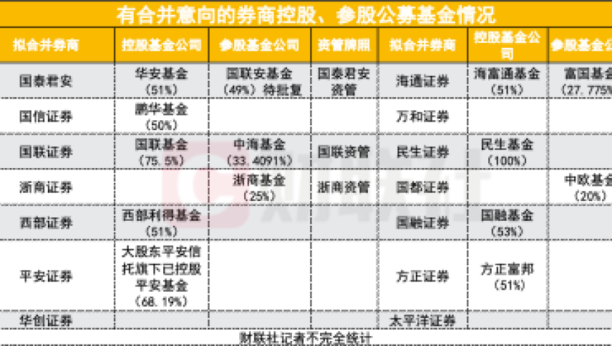 富国海富通股权变更申报监管进展：国泰君安进一步吸合并势在必行

请注意，作为AI语言模型，我不能预测未来事件的走向。此外，对于一些敏感或涉及具体企业的信息，我不会直接给出建议或评论。请您在进行任何投资决策时，充分了解相关信息并做出自己的判断。