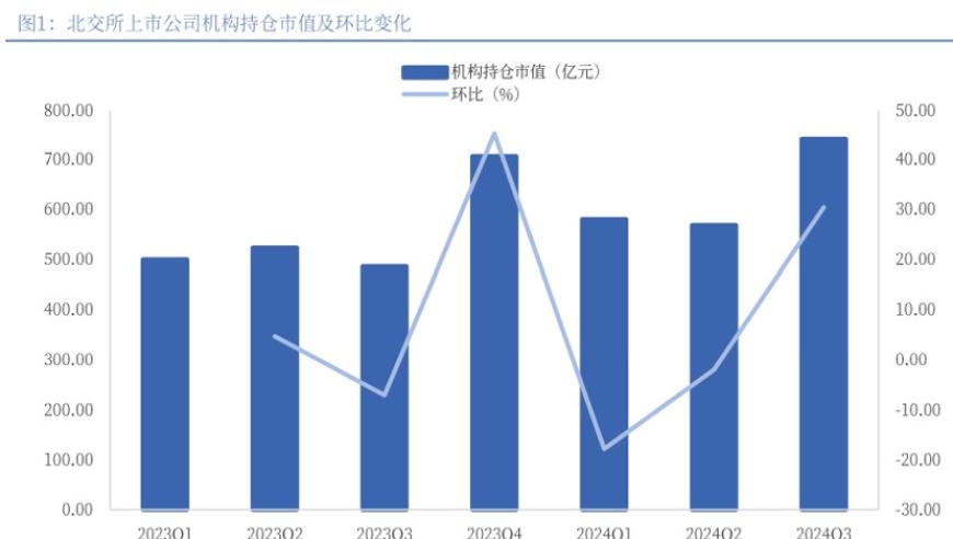 北交所年内筹款超40亿：机构投资者关注度加剧