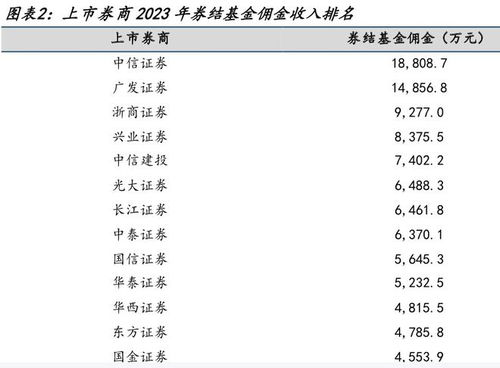 仅用4年时间，券结基金规模翻番，降佣新规落地，哪一家券商将脱颖而出？