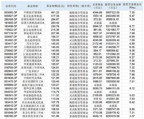 仅用4年时间，券结基金规模翻番，降佣新规落地，哪一家券商将脱颖而出？