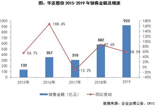 华发股份：全年销售额突破1259.9亿，现金分红占比达五成！财报解读详细解析公司财务表现