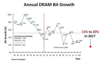 下半年存储市场或将面临瓶颈，随着内存需求增长，产业链将持续保持高昂的热度