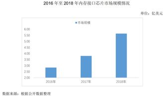 下半年存储市场或将面临瓶颈，随着内存需求增长，产业链将持续保持高昂的热度