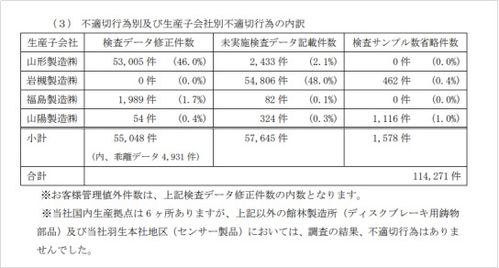 日本巨头确认20年来的数据造假问题