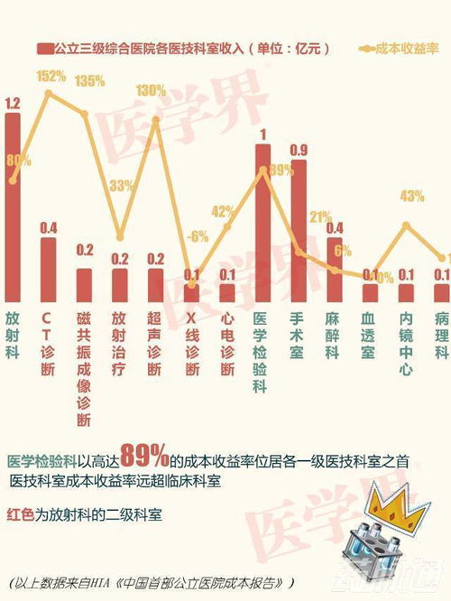 医院科室收入减少：究竟何因？