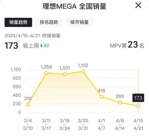 4月第三周，轩逸和小米SU7销量下滑：网络市场趋势观察