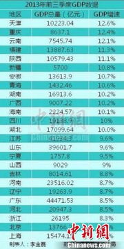 全球多个国家及地区的第一季度GDP增速 数据出炉，中国与韩国保持领先，美国微降