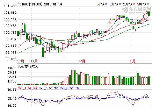 新债牛势奔涌：30年国债上行突破10bp，投资需冷静对待节日来临时的紧张情绪