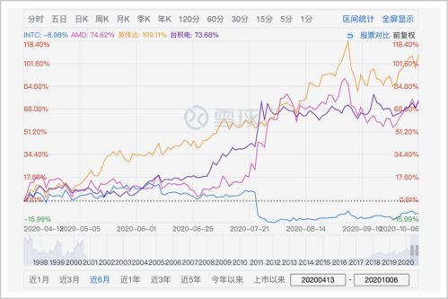 英伟达市值激增近万亿元，英特尔市值损失超千亿美元