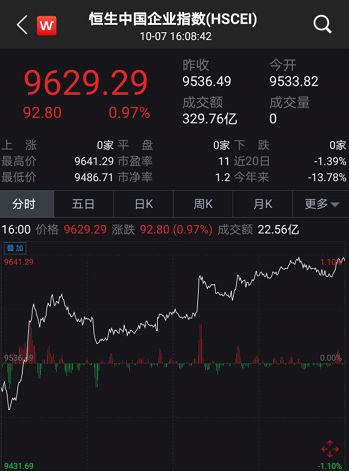 跨国巨头狂扫港股，本周恒生指数涨幅超过13%，下周A股走势待关注