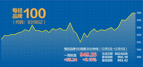 逼近900点大关：每经品牌100指数一周涨幅6.36%