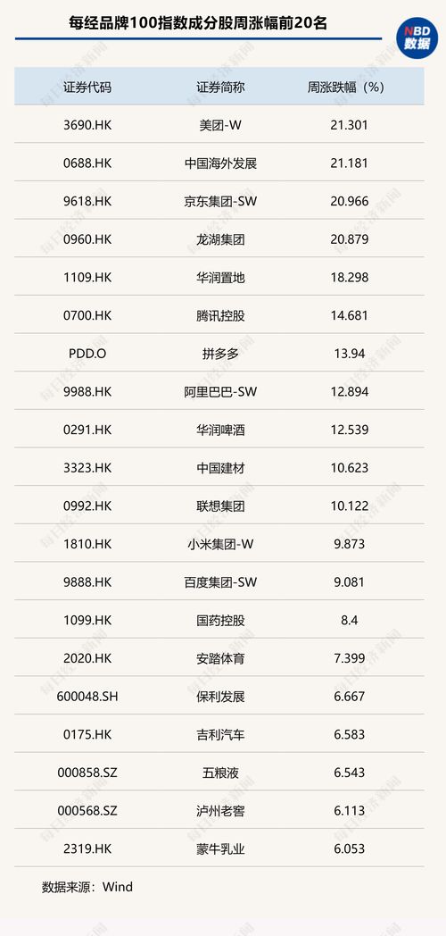 逼近900点大关：每经品牌100指数一周涨幅6.36%