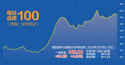 逼近900点大关：每经品牌100指数一周涨幅6.36%