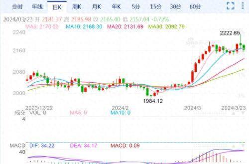 多家银行上调黄金积存业务购买起点，专家提醒：理性投资黄金