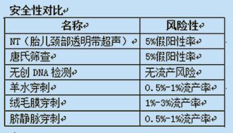 让孕妈妈轻松应对：唐筛、无创DNA、羊水穿刺三大筛查方法解析