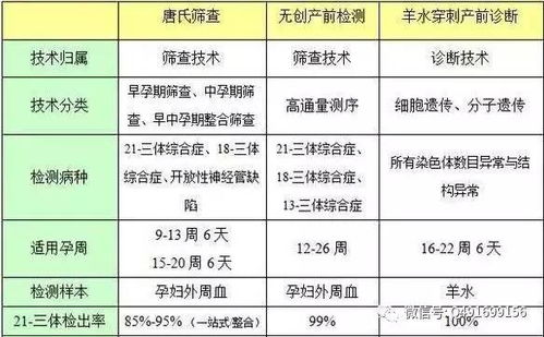 让孕妈妈轻松应对：唐筛、无创DNA、羊水穿刺三大筛查方法解析