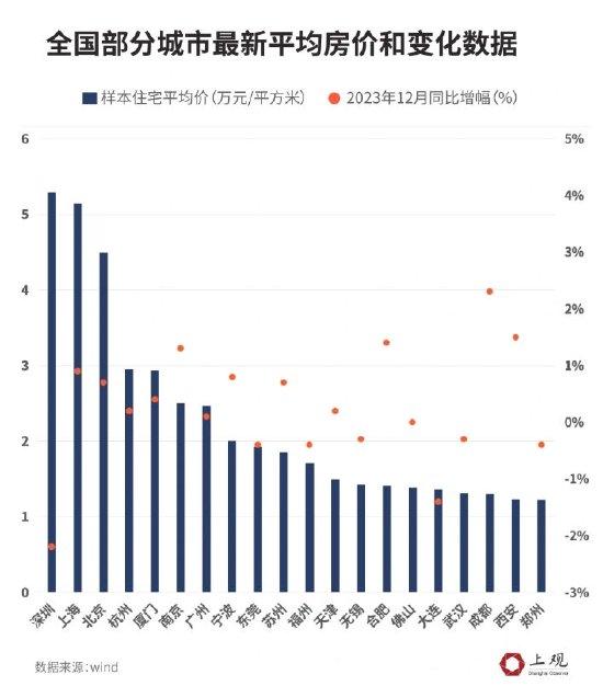 成都全面取消限购：下一个城市将何方主宰经济发展?