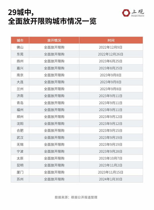 成都全面取消限购：下一个城市将何方主宰经济发展?