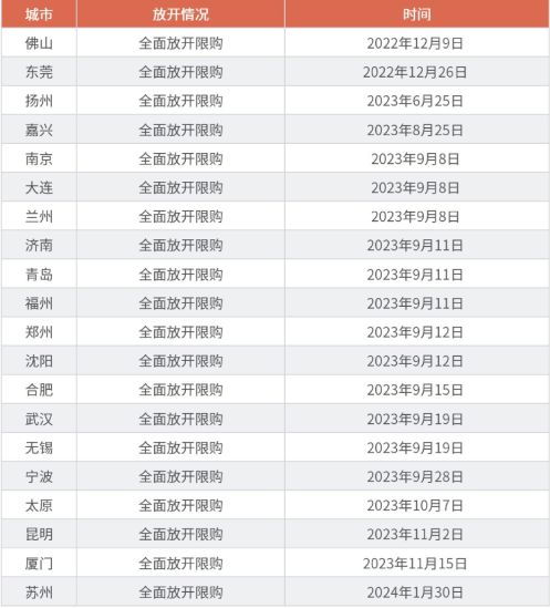 成都：8年限购时代结束，专家称解除限购政策只需一步到位